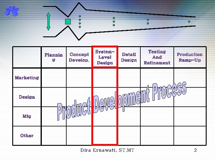 Plannin g Concept Develop. System. Level Design Detail Design Testing And Refinement Production Ramp-Up