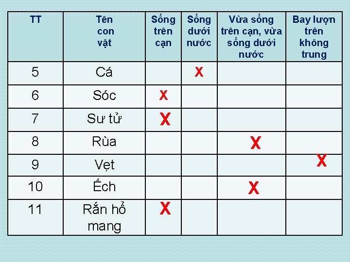 TT Tên con vật Sống trên cạn 5 Cá 6 Sóc X 7 Sư