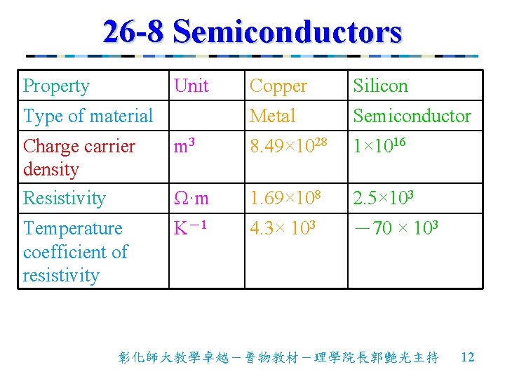 26 -8 Semiconductors Property Unit Type of material Copper Silicon Metal Semiconductor Charge carrier 26 -8 Semiconductors Property Unit Type of material Copper Silicon Metal Semiconductor Charge carrier