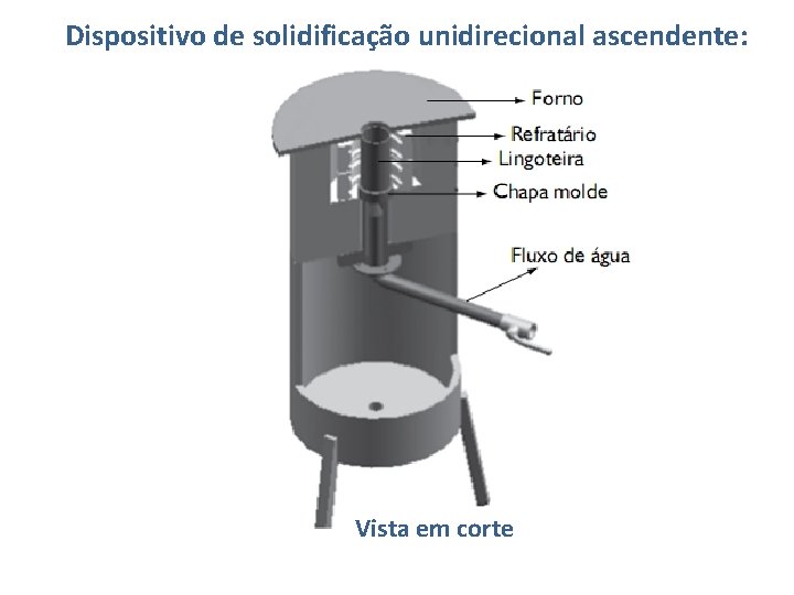 Dispositivo de solidificação unidirecional ascendente: Vista em corte 