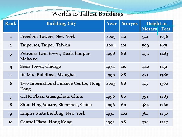 Worlds 10 Tallest Buildings Rank Building, City Year Storyes Height in Meters Feet 1