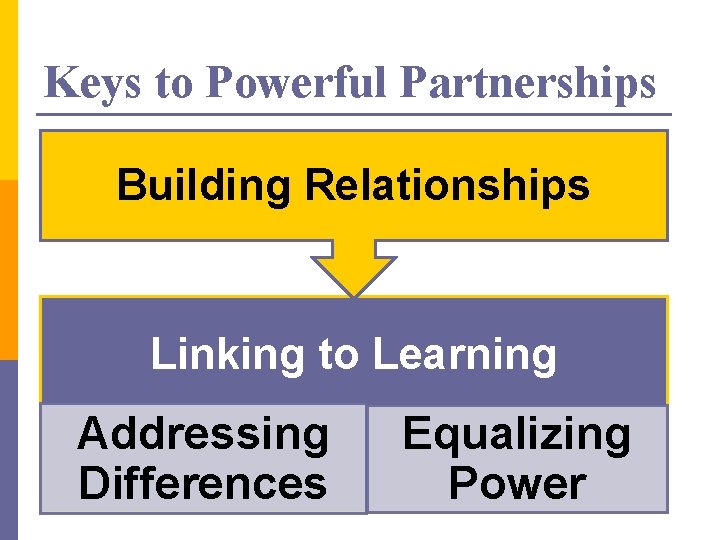 Keys to Powerful Partnerships Building Relationships Linking to Learning Addressing Differences Equalizing Power 