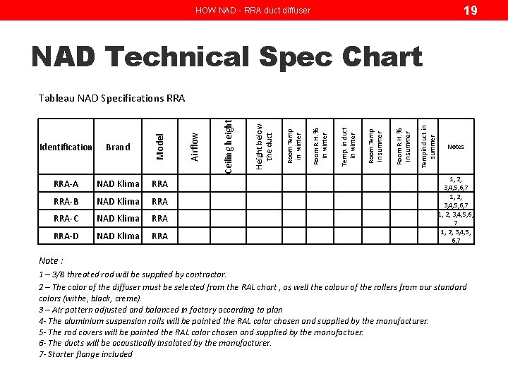 19 HOW NAD - RRA duct diffuser NAD Technical Spec Chart NAD Klima RRA-D