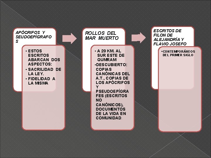 APÓCRIFOS Y SEUDOEPÍGRAFO S • ESTOS ESCRITOS ABARCAN DOS ASPECTOS: • SACRILIDAD DE LA