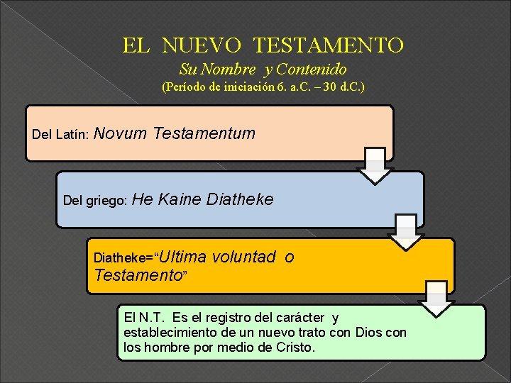 EL NUEVO TESTAMENTO Su Nombre y Contenido (Período de iniciación 6. a. C. –