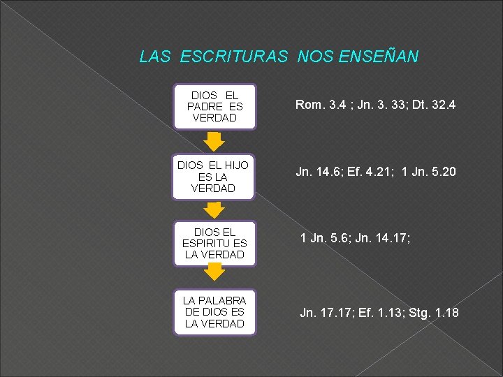 LAS ESCRITURAS NOS ENSEÑAN DIOS EL PADRE ES VERDAD DIOS EL HIJO ES LA