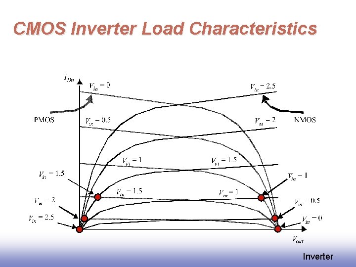 CMOS Inverter Load Characteristics Inverter CMOS Inverter Load Characteristics Inverter