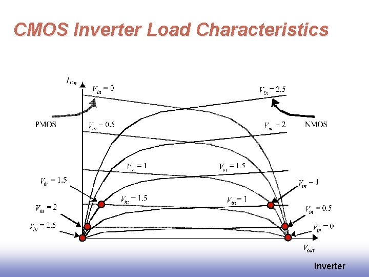 CMOS Inverter Load Characteristics Inverter 