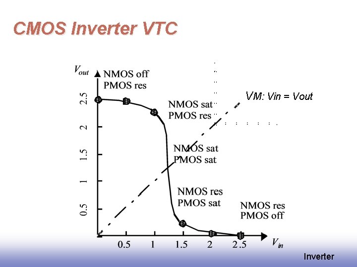 CMOS Inverter VTC VM: Vin = Vout Inverter 