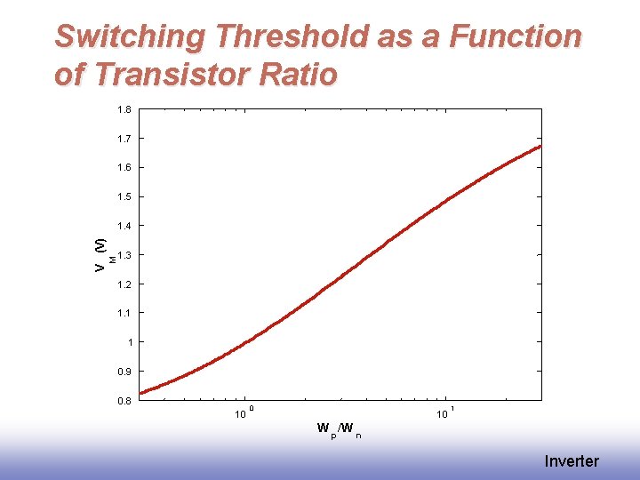 Switching Threshold as a Function of Transistor Ratio 1. 8 1. 7 1. 6