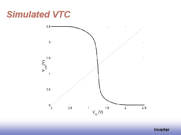 Simulated VTC Inverter 