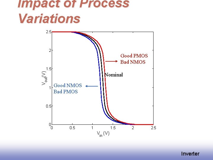 Impact of Process Variations 2. 5 2 Good PMOS Bad NMOS Vout(V) 1. 5 Impact of Process Variations 2. 5 2 Good PMOS Bad NMOS Vout(V) 1. 5