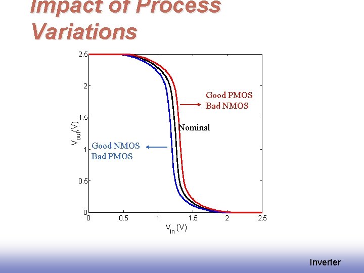 Impact of Process Variations 2. 5 2 Good PMOS Bad NMOS Vout(V) 1. 5