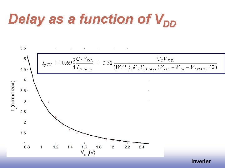Delay as a function of VDD Inverter 