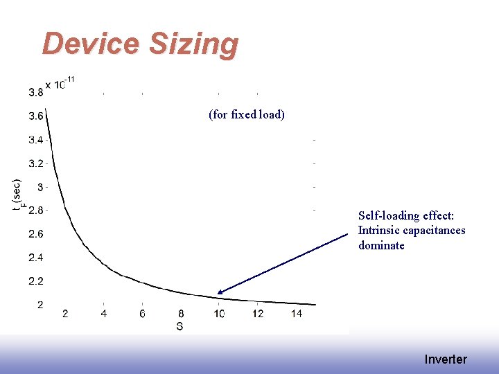 Device Sizing (for fixed load) Self-loading effect: Intrinsic capacitances dominate Inverter Device Sizing (for fixed load) Self-loading effect: Intrinsic capacitances dominate Inverter
