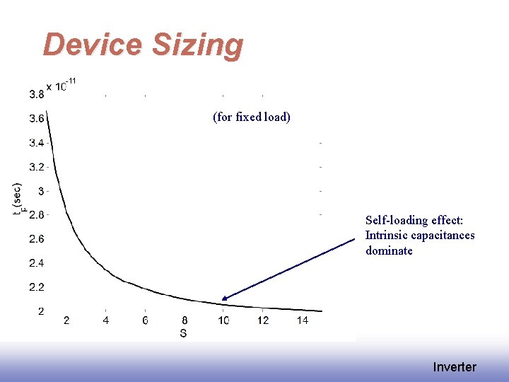 Device Sizing (for fixed load) Self-loading effect: Intrinsic capacitances dominate Inverter 