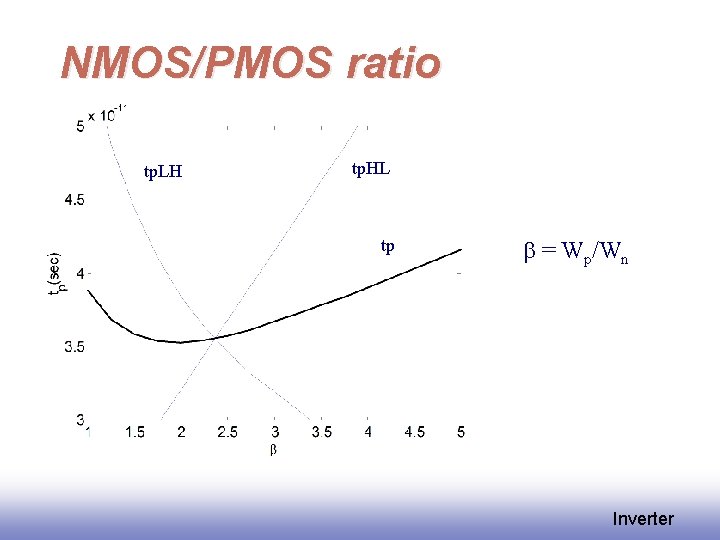 NMOS/PMOS ratio tp. LH tp. HL tp b = Wp/Wn Inverter 