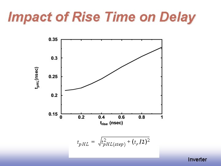 Impact of Rise Time on Delay Inverter 