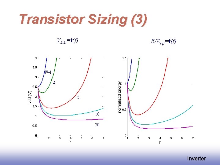 Transistor Sizing (3) VDD=f(f) E/Eref=f(f) F=1 2 5 10 20 Inverter 