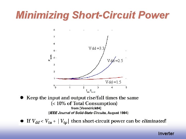 Minimizing Short-Circuit Power Vdd =3. 3 Vdd =2. 5 Vdd =1. 5 Inverter 