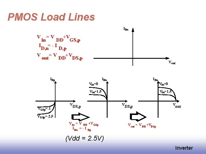 PMOS Load Lines IDn V +V DD GS, p I =-I D, n D,