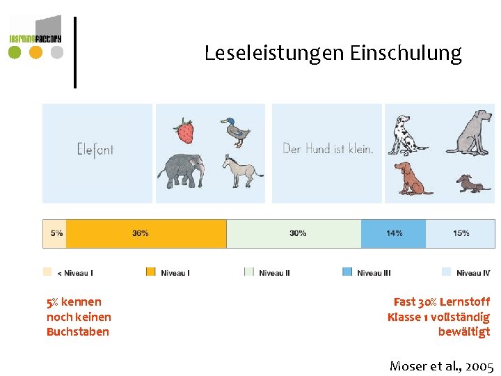 Leseleistungen Einschulung 5% kennen noch keinen Buchstaben Fast 30% Lernstoff Klasse 1 vollständig bewältigt Leseleistungen Einschulung 5% kennen noch keinen Buchstaben Fast 30% Lernstoff Klasse 1 vollständig bewältigt
