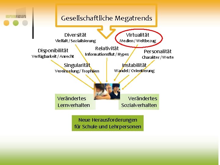 Gesellschaftliche Megatrends Diversität Virtualität Vielfalt / Sozialisierung Disponibilität Verfügbarkeit / Anrecht Medien / Weltbezug Gesellschaftliche Megatrends Diversität Virtualität Vielfalt / Sozialisierung Disponibilität Verfügbarkeit / Anrecht Medien / Weltbezug
