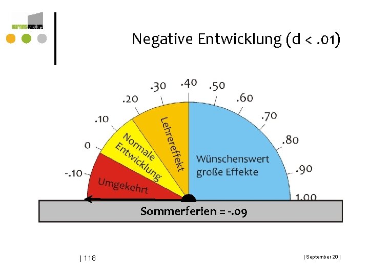 Negative Entwicklung (d <. 01) Sommerferien = -. 09 | 118 | September 20 Negative Entwicklung (d <. 01) Sommerferien = -. 09 | 118 | September 20