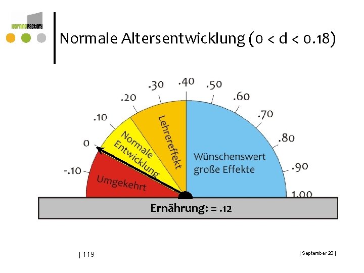 Normale Altersentwicklung (0 < d < 0. 18) Ernährung: =. 12 | 119 | Normale Altersentwicklung (0 < d < 0. 18) Ernährung: =. 12 | 119 |