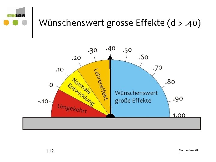 Wünschenswert grosse Effekte (d >. 40) | 121 | September 20 | Wünschenswert grosse Effekte (d >. 40) | 121 | September 20 |