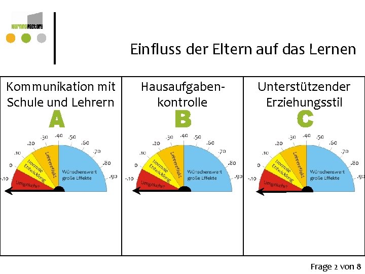 Einfluss der Eltern auf das Lernen Kommunikation mit Schule und Lehrern Hausaufgabenkontrolle Unterstützender Erziehungsstil Einfluss der Eltern auf das Lernen Kommunikation mit Schule und Lehrern Hausaufgabenkontrolle Unterstützender Erziehungsstil