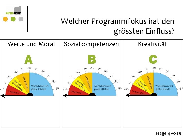Welcher Programmfokus hat den grössten Einfluss? Werte und Moral Sozialkompetenzen Kreativität . 24 . Welcher Programmfokus hat den grössten Einfluss? Werte und Moral Sozialkompetenzen Kreativität . 24 .