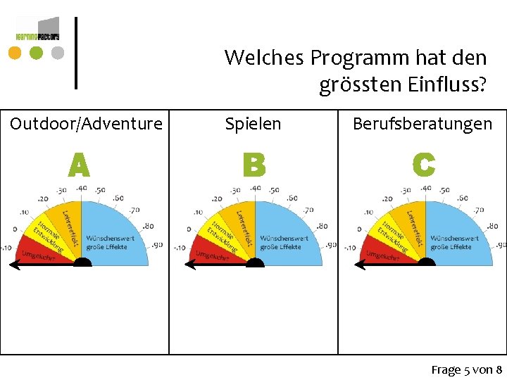 Welches Programm hat den grössten Einfluss? Outdoor/Adventure Spielen Berufsberatungen . 52 . 50 . Welches Programm hat den grössten Einfluss? Outdoor/Adventure Spielen Berufsberatungen . 52 . 50 .