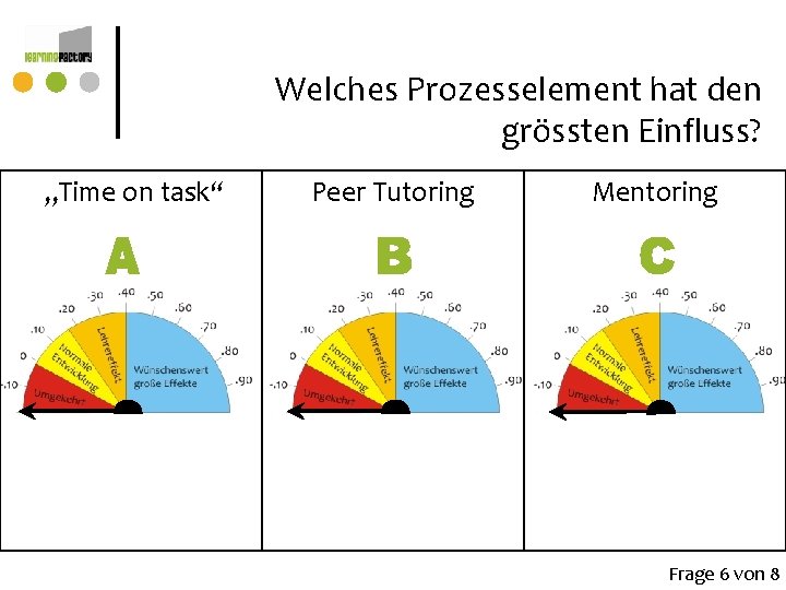 Welches Prozesselement hat den grössten Einfluss? „Time on task“ Peer Tutoring Mentoring . 36 Welches Prozesselement hat den grössten Einfluss? „Time on task“ Peer Tutoring Mentoring . 36