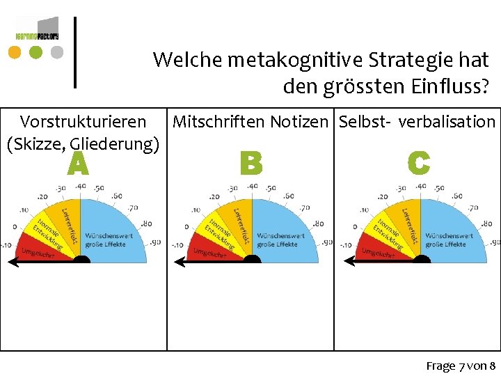Welche metakognitive Strategie hat den grössten Einfluss? Vorstrukturieren Mitschriften Notizen Selbst- verbalisation (Skizze, Gliederung) Welche metakognitive Strategie hat den grössten Einfluss? Vorstrukturieren Mitschriften Notizen Selbst- verbalisation (Skizze, Gliederung)