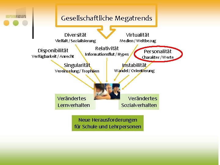 Gesellschaftliche Megatrends Diversität Virtualität Vielfalt / Sozialisierung Disponibilität Verfügbarkeit / Anrecht Medien / Weltbezug Gesellschaftliche Megatrends Diversität Virtualität Vielfalt / Sozialisierung Disponibilität Verfügbarkeit / Anrecht Medien / Weltbezug