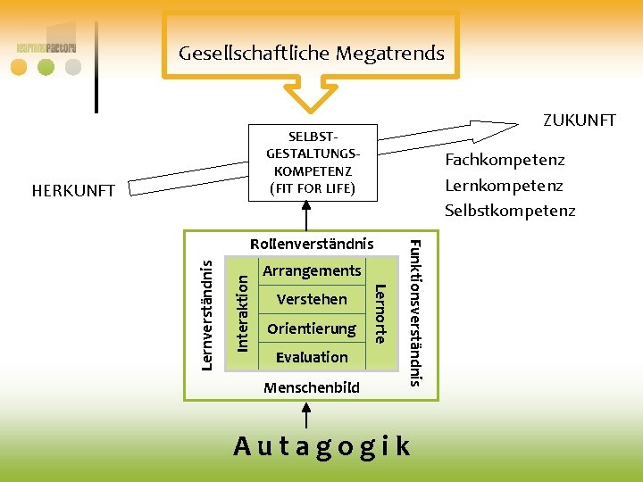 Gesellschaftliche Megatrends ZUKUNFT SELBSTGESTALTUNGSKOMPETENZ (FIT FOR LIFE) HERKUNFT Fachkompetenz Lernkompetenz Selbstkompetenz Interaktion Verstehen Orientierung Gesellschaftliche Megatrends ZUKUNFT SELBSTGESTALTUNGSKOMPETENZ (FIT FOR LIFE) HERKUNFT Fachkompetenz Lernkompetenz Selbstkompetenz Interaktion Verstehen Orientierung