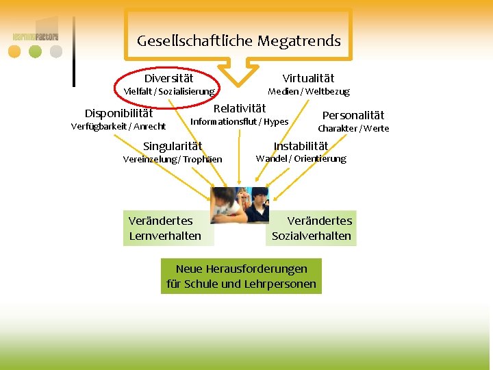 Gesellschaftliche Megatrends Diversität Virtualität Vielfalt / Sozialisierung Disponibilität Verfügbarkeit / Anrecht Medien / Weltbezug Gesellschaftliche Megatrends Diversität Virtualität Vielfalt / Sozialisierung Disponibilität Verfügbarkeit / Anrecht Medien / Weltbezug
