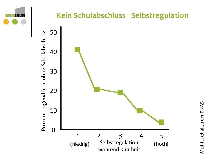 50 40 30 20 10 0 1 (niedrig) 2 3 4 Selbstregulation während Kindheit 50 40 30 20 10 0 1 (niedrig) 2 3 4 Selbstregulation während Kindheit