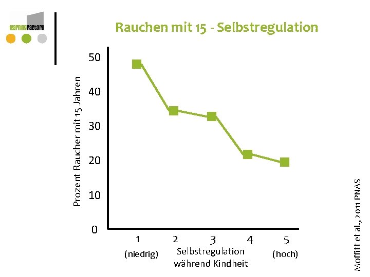 Rauchen mit 15 - Selbstregulation 40 30 20 10 0 1 (niedrig) 2 3 Rauchen mit 15 - Selbstregulation 40 30 20 10 0 1 (niedrig) 2 3