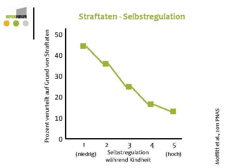 50 40 30 20 10 0 1 (niedrig) 2 3 4 Selbstregulation während Kindheit 50 40 30 20 10 0 1 (niedrig) 2 3 4 Selbstregulation während Kindheit