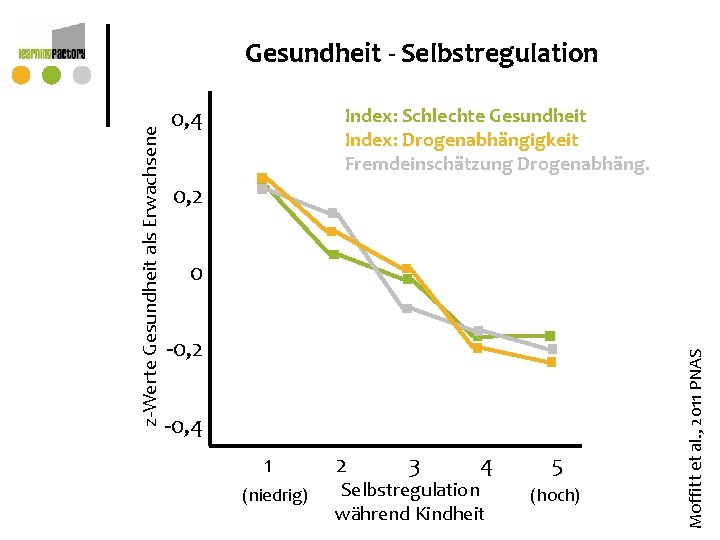 0, 4 Index: Schlechte Gesundheit Index: Drogenabhängigkeit Fremdeinschätzung Drogenabhäng. 0, 2 0 -0, 2 0, 4 Index: Schlechte Gesundheit Index: Drogenabhängigkeit Fremdeinschätzung Drogenabhäng. 0, 2 0 -0, 2