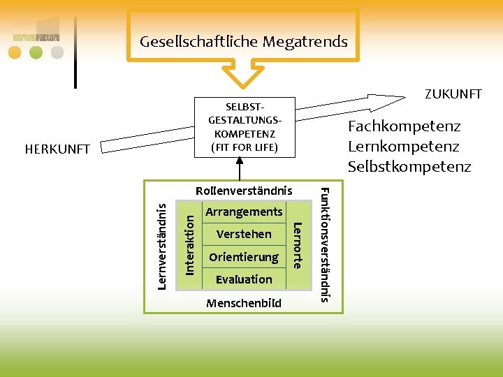Gesellschaftliche Megatrends ZUKUNFT SELBSTGESTALTUNGSKOMPETENZ (FIT FOR LIFE) HERKUNFT Fachkompetenz Lernkompetenz Selbstkompetenz Interaktion Verstehen Orientierung Gesellschaftliche Megatrends ZUKUNFT SELBSTGESTALTUNGSKOMPETENZ (FIT FOR LIFE) HERKUNFT Fachkompetenz Lernkompetenz Selbstkompetenz Interaktion Verstehen Orientierung