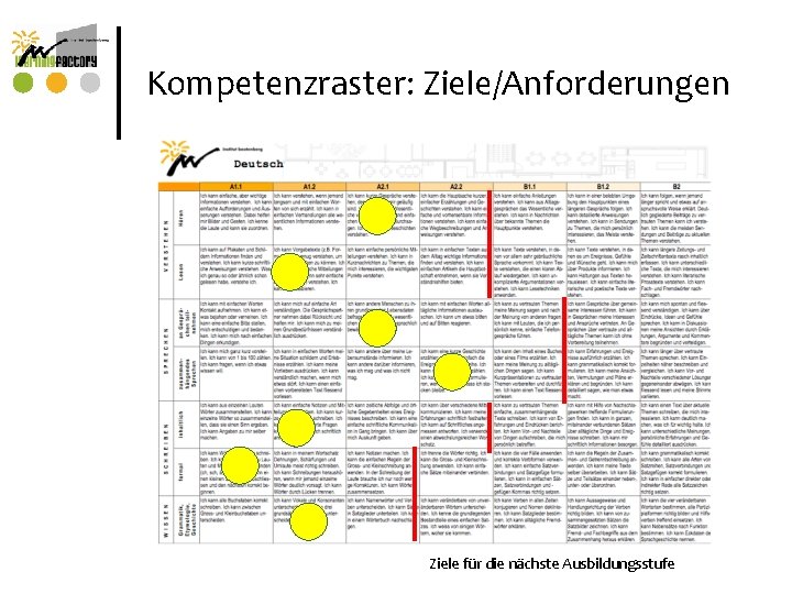 Kompetenzraster: Ziele/Anforderungen Ziele für die nächste Ausbildungsstufe Kompetenzraster: Ziele/Anforderungen Ziele für die nächste Ausbildungsstufe