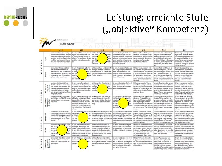 Leistung: erreichte Stufe („objektive“ Kompetenz) Leistung: erreichte Stufe („objektive“ Kompetenz)