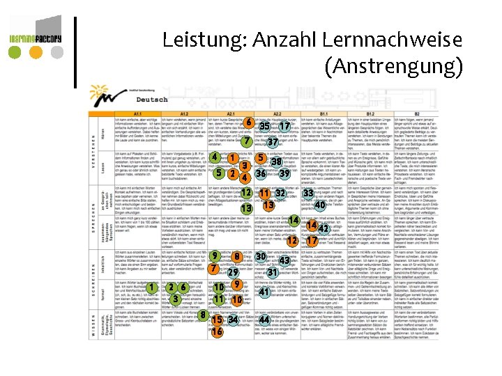 Leistung: Anzahl Lernnachweise (Anstrengung) 6 35 7 4 17 37 1 5 38 3 Leistung: Anzahl Lernnachweise (Anstrengung) 6 35 7 4 17 37 1 5 38 3