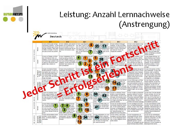 Leistung: Anzahl Lernnachweise (Anstrengung) t t i r h c s t r o Leistung: Anzahl Lernnachweise (Anstrengung) t t i r h c s t r o