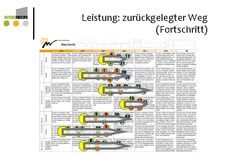 Leistung: zurückgelegter Weg (Fortschritt) 6 35 7 4 17 37 1 5 38 3 Leistung: zurückgelegter Weg (Fortschritt) 6 35 7 4 17 37 1 5 38 3