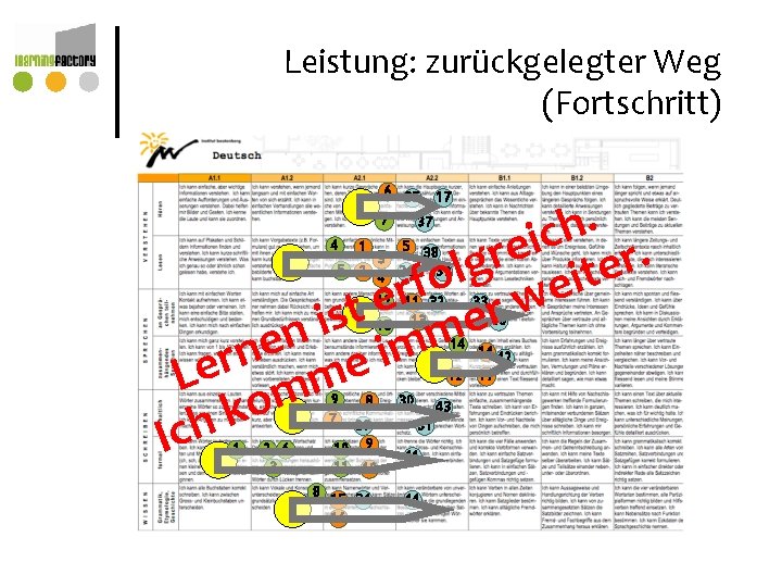 Leistung: zurückgelegter Weg (Fortschritt) 6 35 . h c i e. r r g Leistung: zurückgelegter Weg (Fortschritt) 6 35 . h c i e. r r g