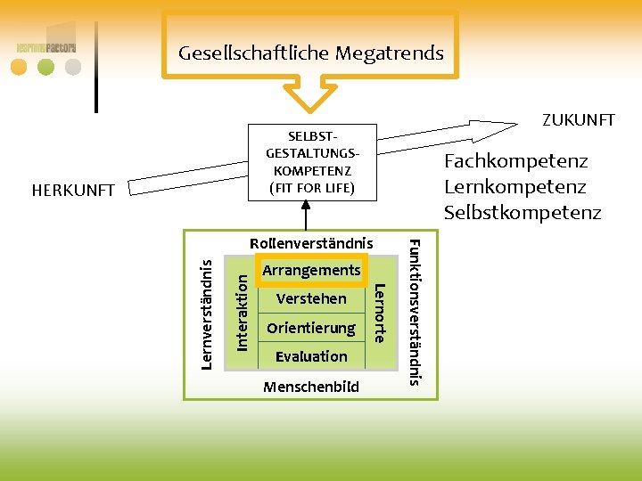 Gesellschaftliche Megatrends ZUKUNFT SELBSTGESTALTUNGSKOMPETENZ (FIT FOR LIFE) HERKUNFT Fachkompetenz Lernkompetenz Selbstkompetenz Interaktion Verstehen Orientierung Gesellschaftliche Megatrends ZUKUNFT SELBSTGESTALTUNGSKOMPETENZ (FIT FOR LIFE) HERKUNFT Fachkompetenz Lernkompetenz Selbstkompetenz Interaktion Verstehen Orientierung